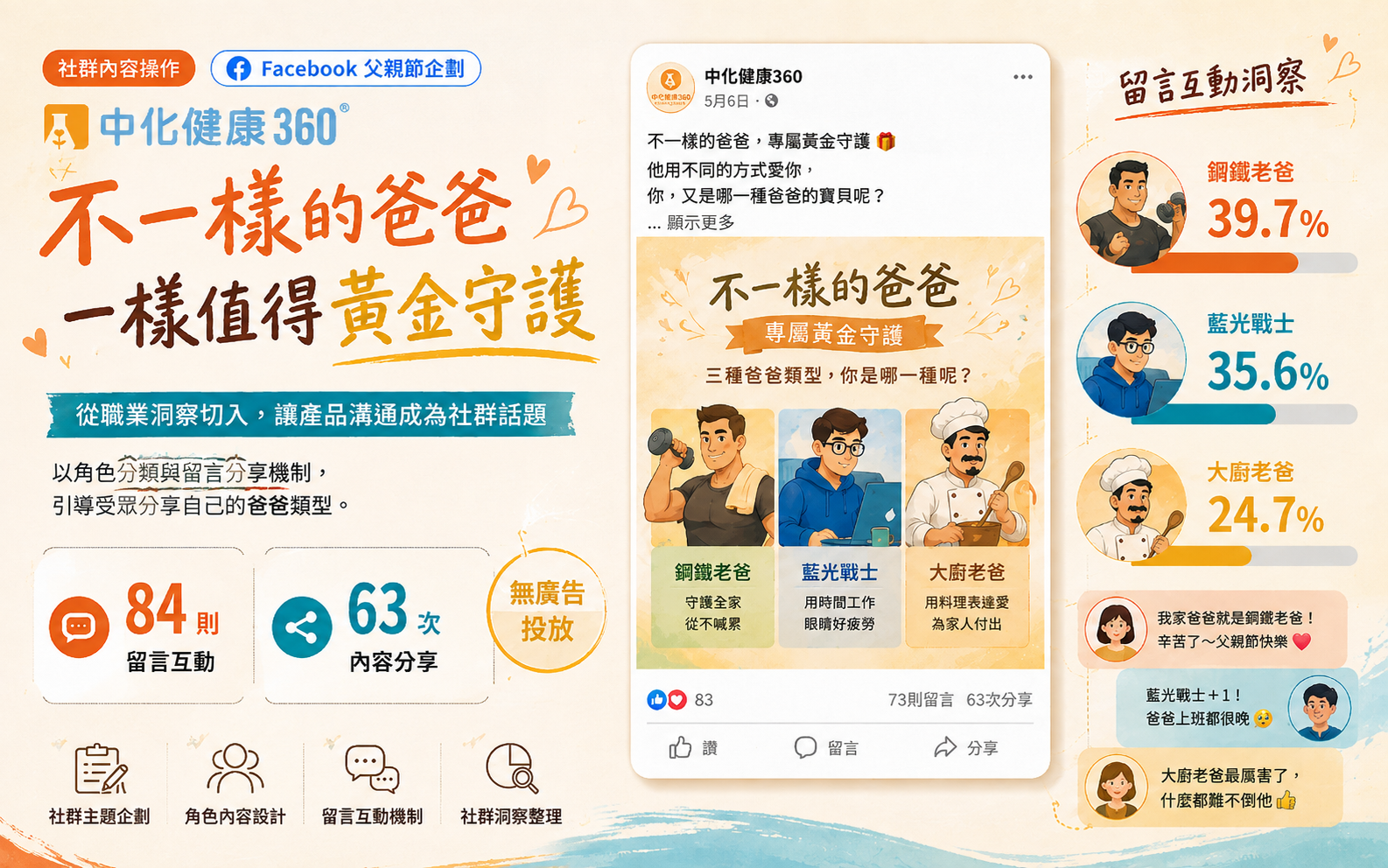 中化健康360父親節爸爸類型社群互動貼文與自然留言分享成果案例主視覺